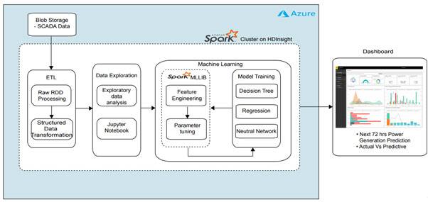 Spark-Cluster-on-HDInsight-architecture