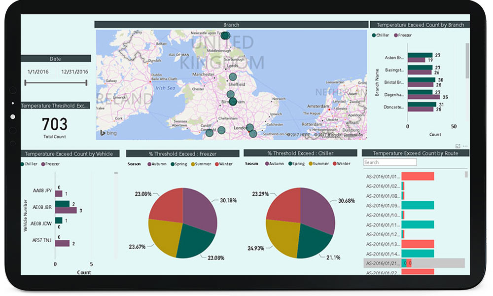 Power BI Case Study | Food Supply Chain dashboards & reports