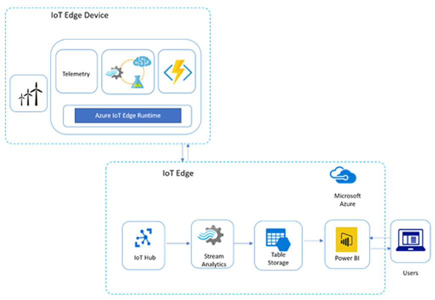 Get device level Intelligence with Azure IoT Edge development