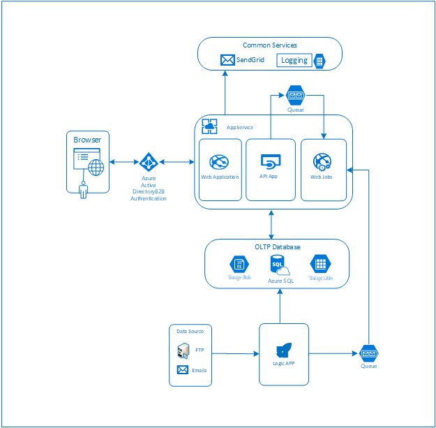 Modernizing legacy system with Azure cloud implementation