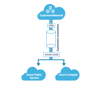 Azure Networking Services | Connect securely to Cloud